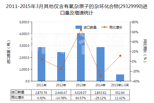 2011-2015年3月其他僅含有氧雜原子的雜環(huán)化合物(29329990)進(jìn)口量及增速統(tǒng)計(jì)